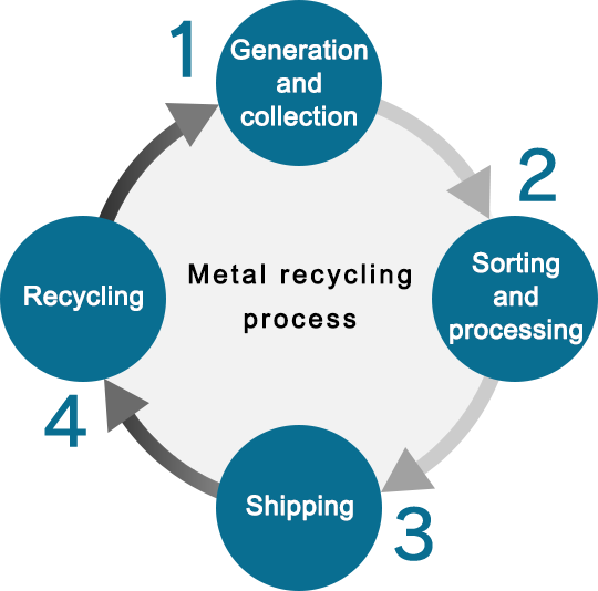 Metal recycling process