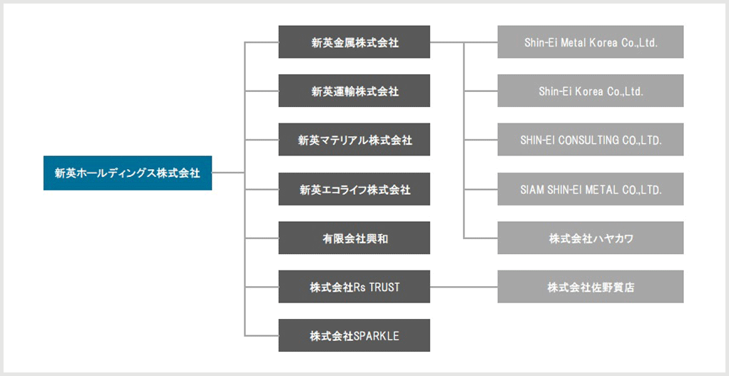 企業情報  新英ホールディングス