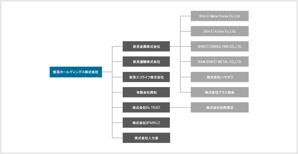 グループ組織図