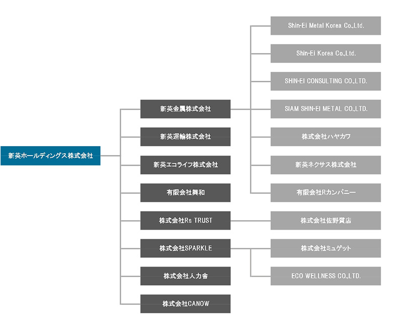 グループ組織図