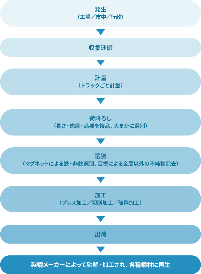 金属リサイクルの主な流れ